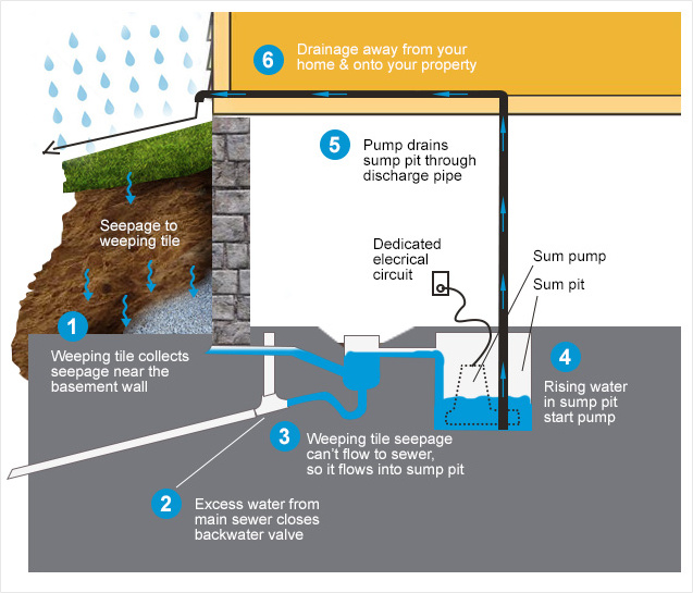 How to Install a Sump Pump